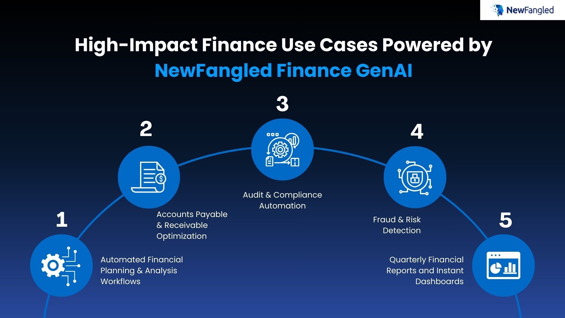 nfographic showing high-impact finance use cases powered by Newfangled Finance GenAI: automated FP&A workflows, accounts payable and receivable optimization, audit and compliance automation, fraud and risk detection, and instant financial dashboards.