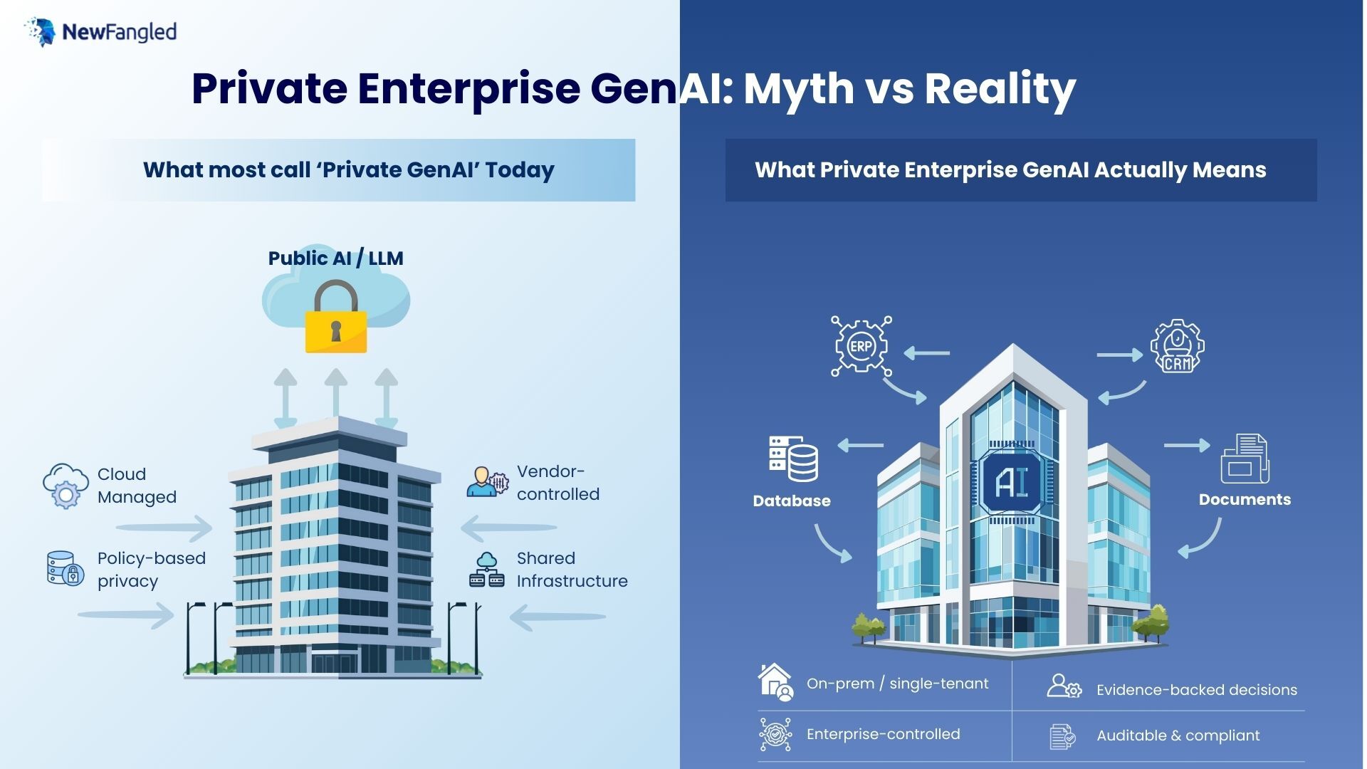 Newfangled Private Enterprise GenAI myth vs reality comparing public cloud-based LLMs with true on-premise, single-tenant enterprise GenAI architecture