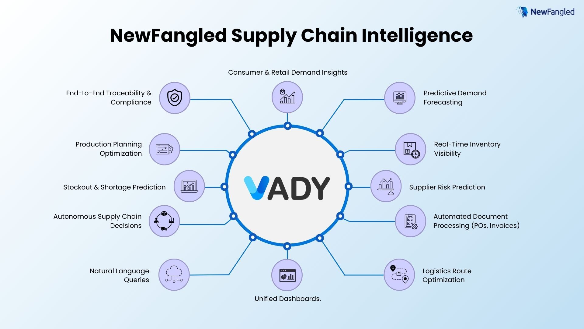 Newfangled Supply Chain Intelligence applies AI across the entire supply chain, including forecasting, logistics, warehousing, supplier risk, and automation.