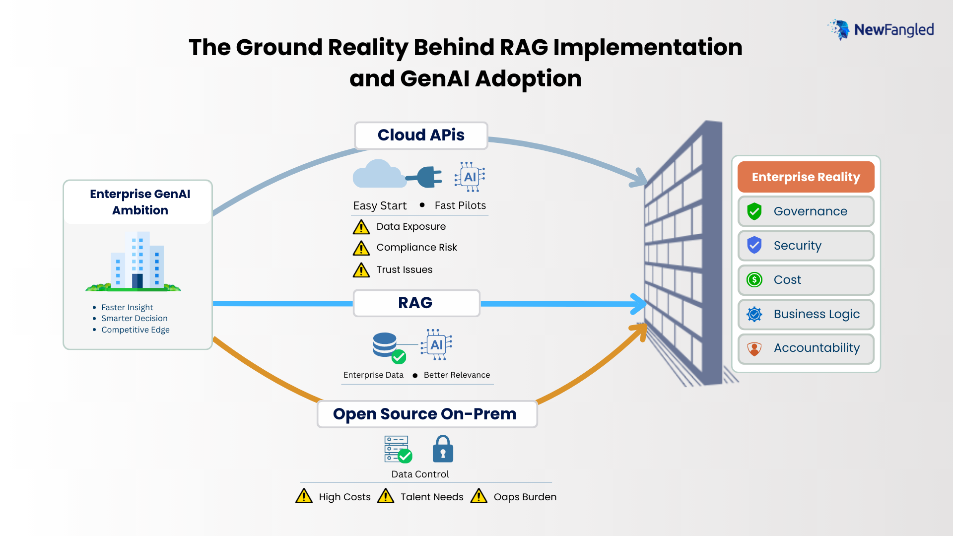 Enterprise RAG and GenAI Adoption architecture showing real-world implementation flow