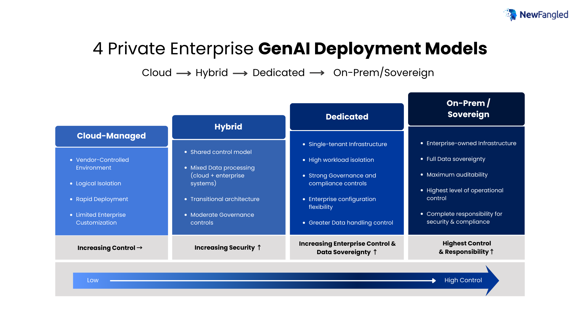 illustrating the maturity framework of Private Enterprise GenAI Models from cloud-managed to on-prem deployments, designed by NewFangled.