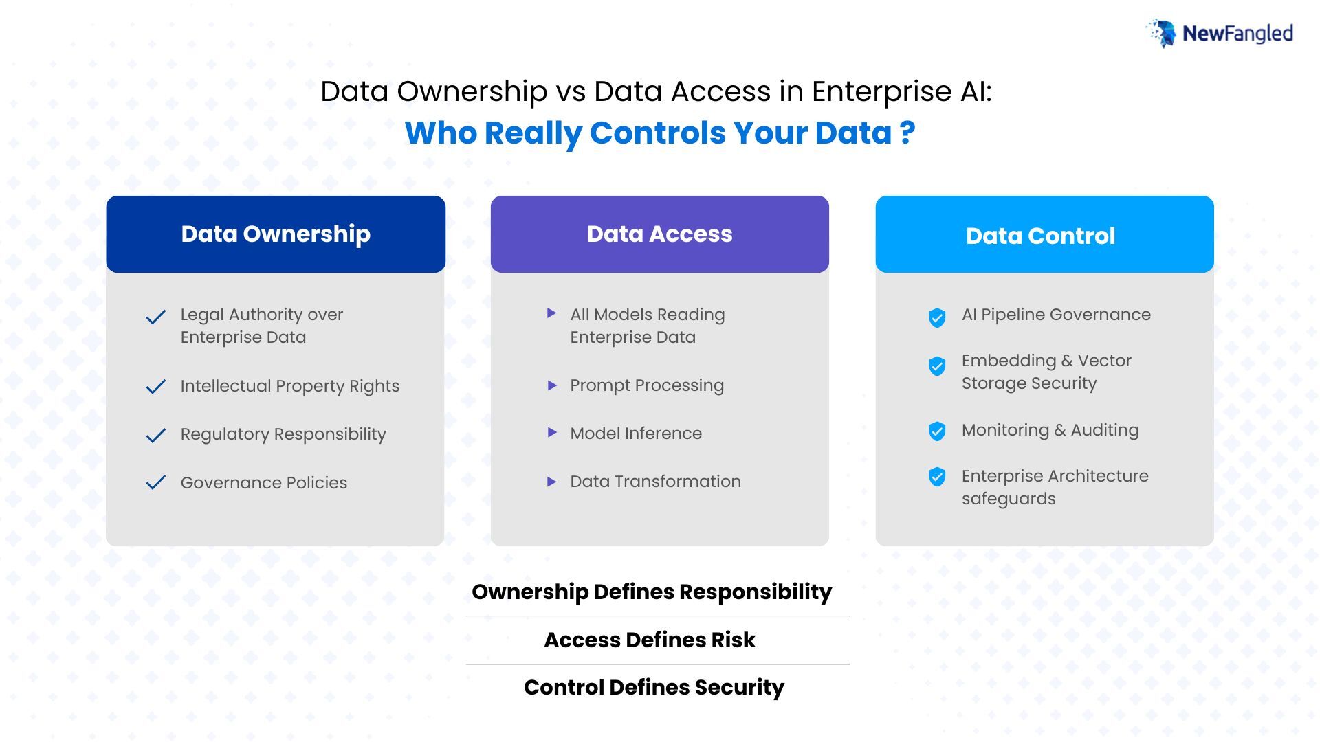 NewFangled Vision framework explaining the difference between data ownership, data access, and data control in enterprise AI.