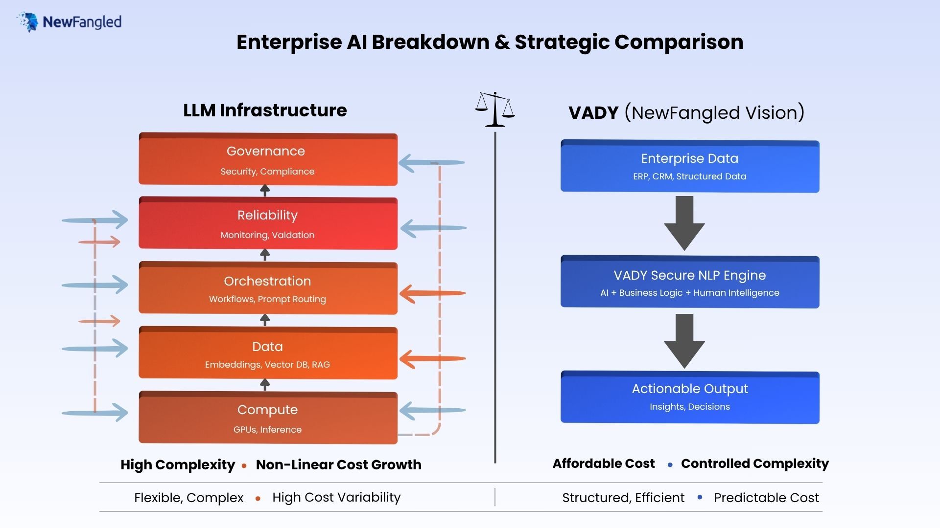 Comparison of LLM infrastructure cost and VADY showing layered complexity vs simplified architecture and cost.