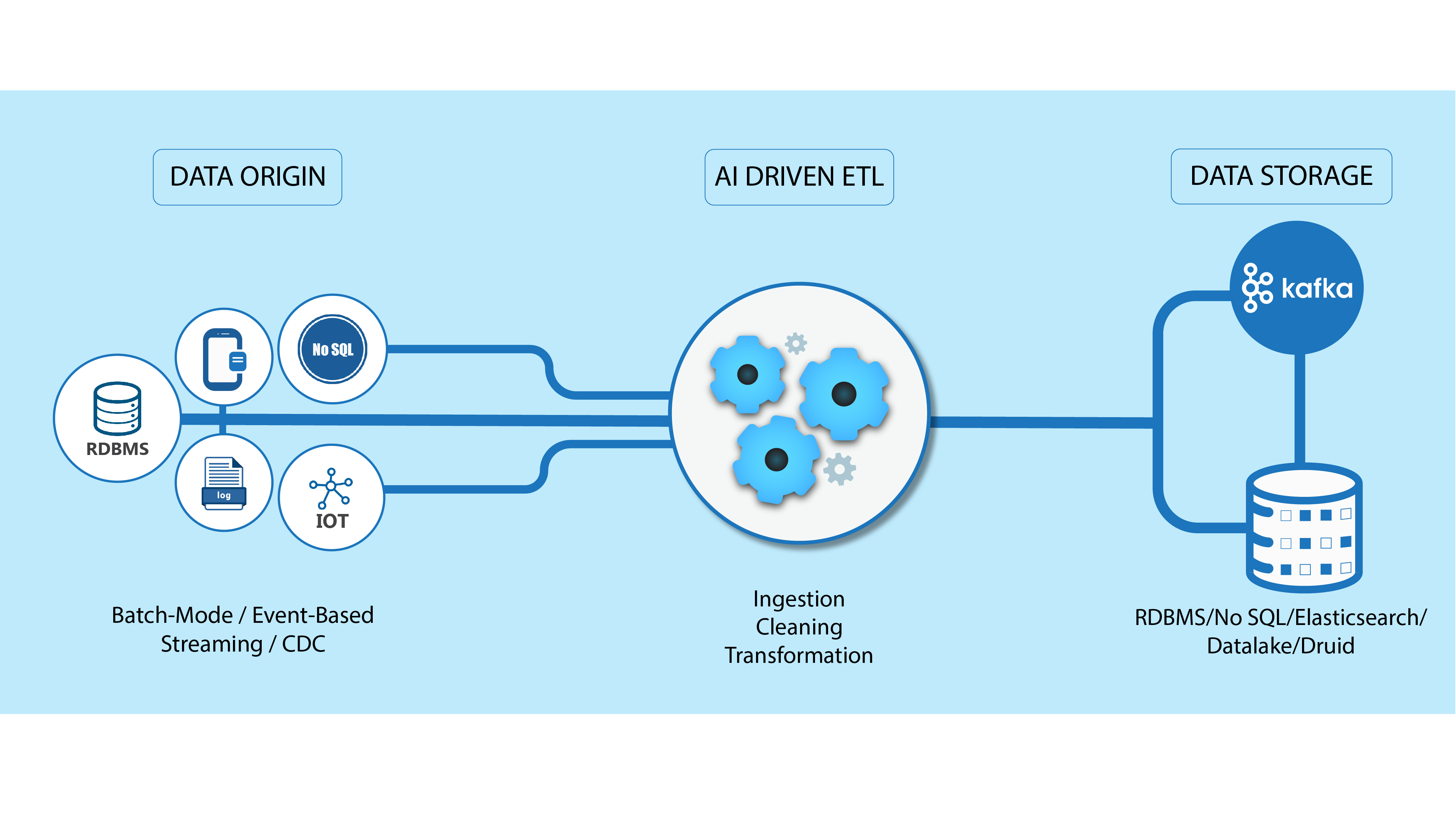 NLP/No-Code ETL Platform Conversatix ETL| NewFangled Vision